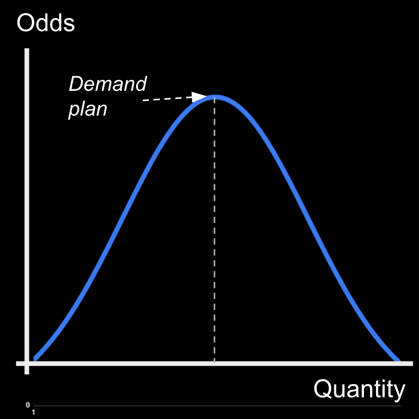 Demand Distribution