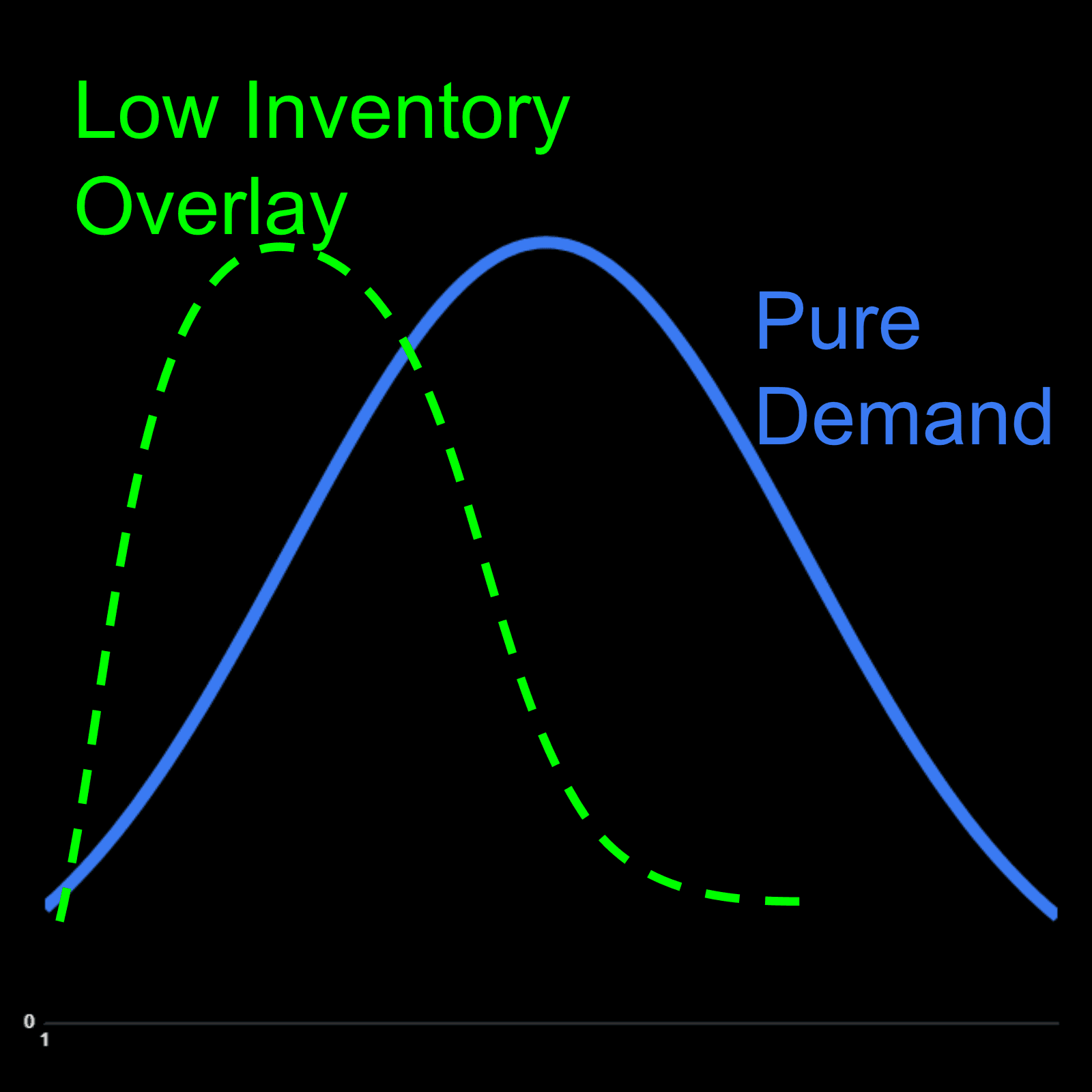 Bias for Low Inventory